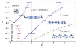 Gapless Haldane - Phase Diagram 