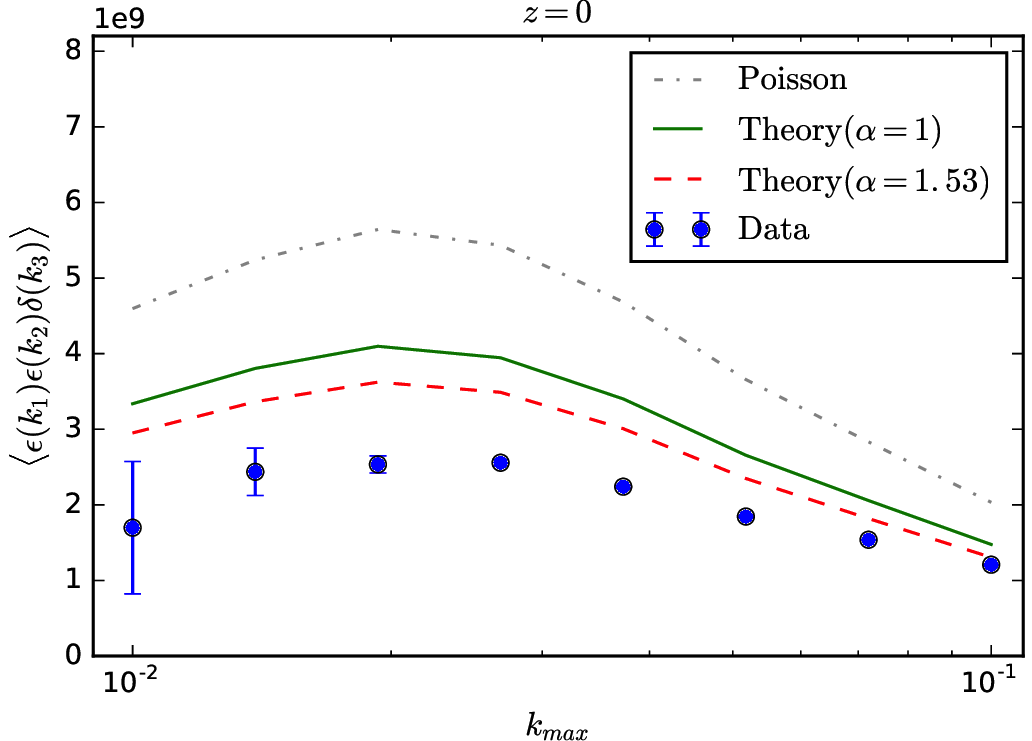 Measurements of the cummulative cross halo noise—matter bispectrum Bεεδ(<kmax).