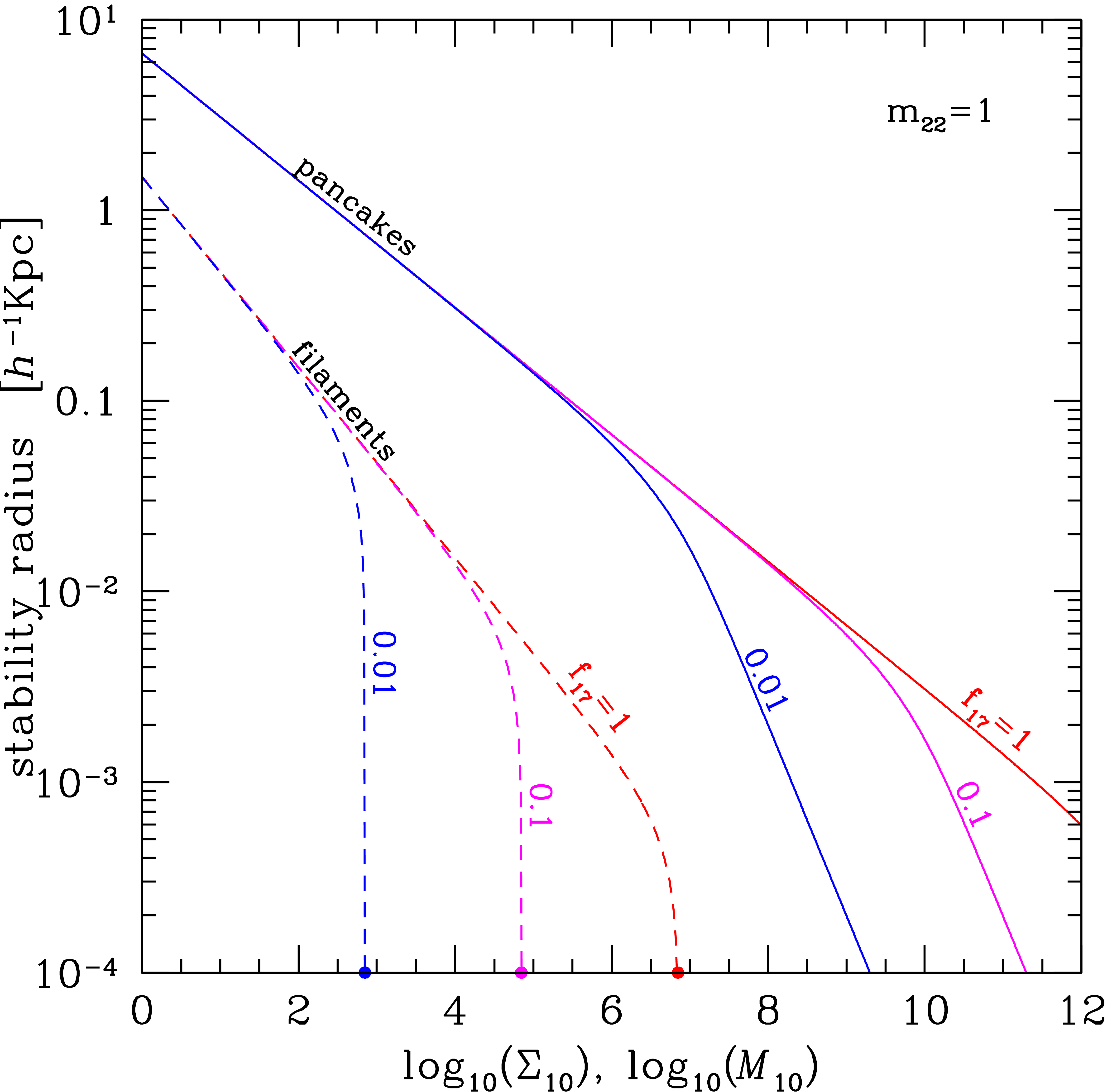Stability radius of the solitonic core for pancakes (N = 1) and filaments (N = 2) as a function of the core surface
density Σ10 and mass per unit length M10, respectively.
