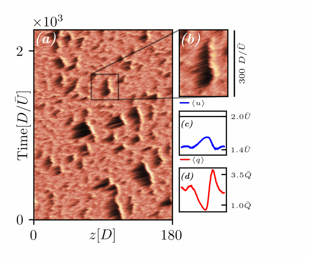 laminar gaps randomly open and close in transitional turbulent pipe flow, the level of turbulence along the pipe as a function of time is shown