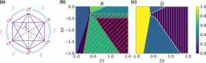 Interacting spin chain and phase diagram showing relaxation and dephasing protection regions