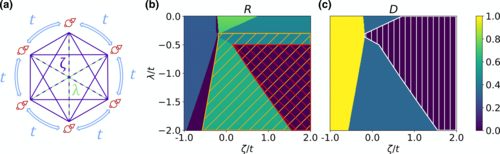 Interacting spin chain and phase diagram showing relaxation and dephasing protection regions