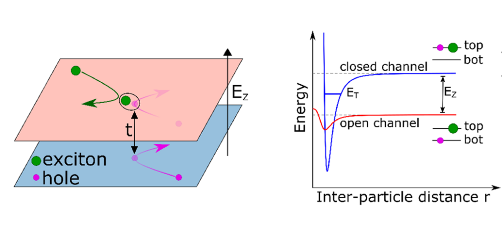 Figure 1. (Left) Illustration of a Feshbach resonance between an exciton and a hole. (Right) Schematic of the potential energy of an exciton and a hole in different layers (red, open channel) and the same layer (blue, closed channel)
